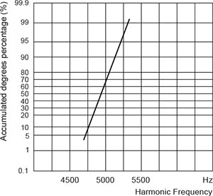 711 Series Harmonic Frequency