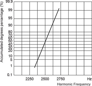 712、714 Series Harmonic Frequency