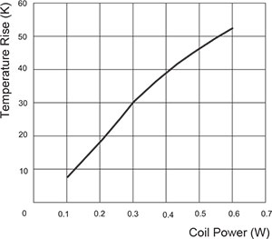 Coil Temperature Rise