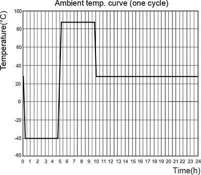 Ambient temperature curve