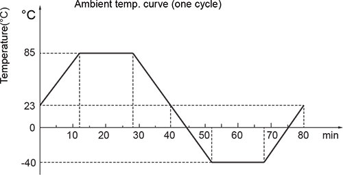 Ambient temperature curve