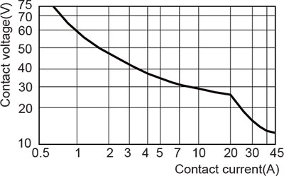 Contact switching capacity(25°C)
