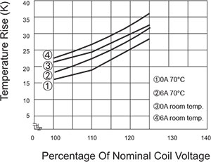 Coil Temperature Rise