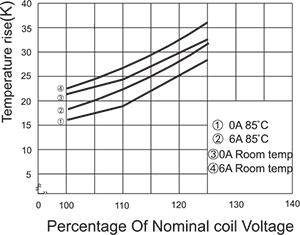 Coil Temperature Rise