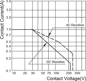 Maximum Switching Power