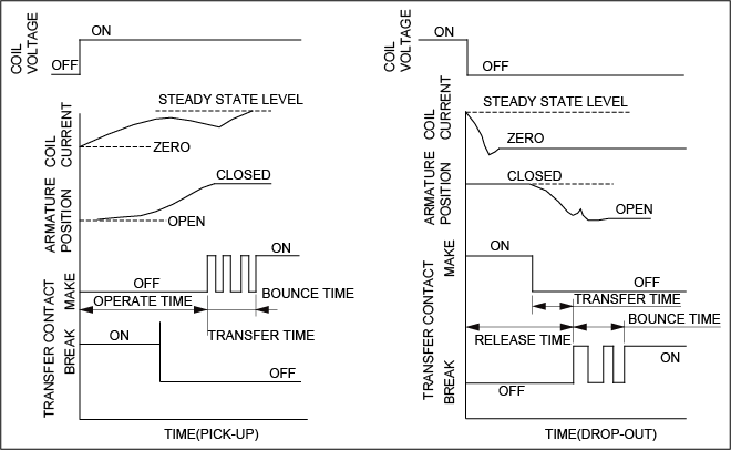 Typical time traces of relay diagram