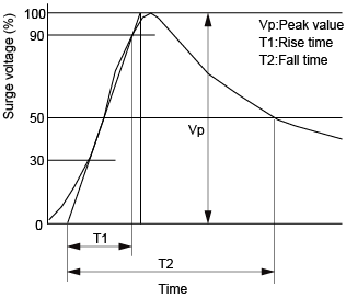 Ware form of Surge test diagram