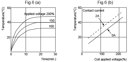 Coil temperature rise diagrams
