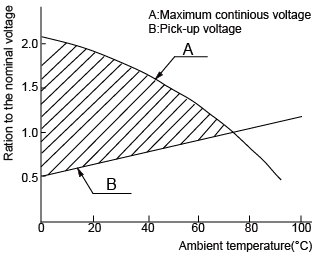 Maximum continuous voltage diagram
