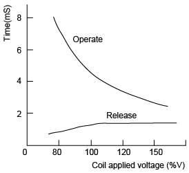 Operate time and Release time diagram