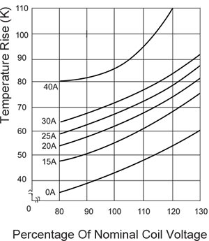 Coil Temperature Rise