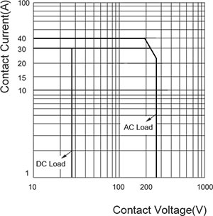Maximum Switching Power