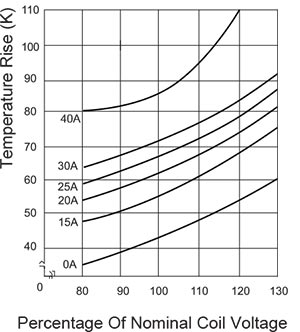 Coil Temperature Rise