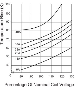 Coil Temperature Rise