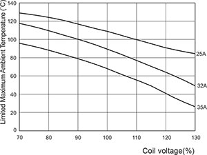 Coil operating range (DC)