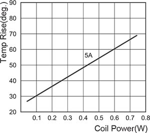 Coil Temperature Rise