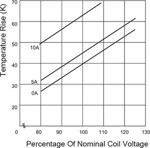 COIL TEMPERATURE RISE