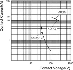 MAXIMUM SWITCHING POWER