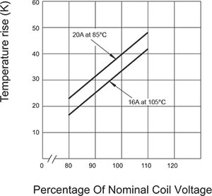 20A Coil Temperature Rise