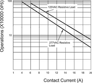 20A Endurance Curve (N.O.)