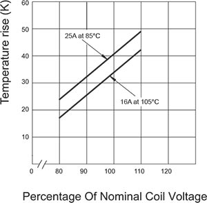25A Coil Temperature Rise