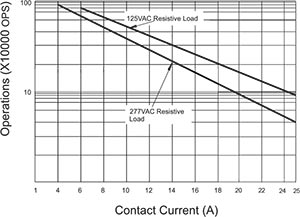 25A Endurance Curve (N.O.)