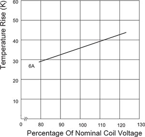 COIL TEMPERATURE RISE