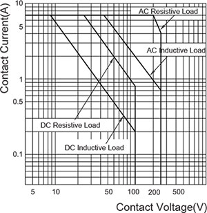 Maximum Switching Power (2C, 3C)