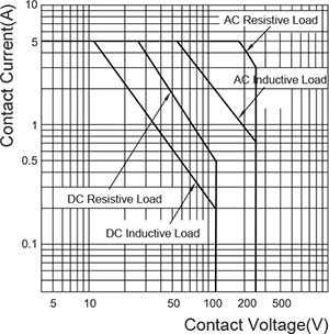 Maximum Switching Power (4C)