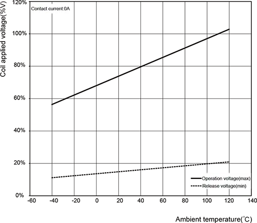 Ambient Temperature Characteristics and Coil Applied Voltage graph